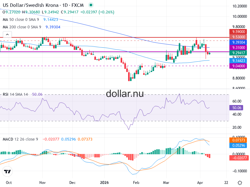 USD/SEK Teknisk Analys - 2026-04-10