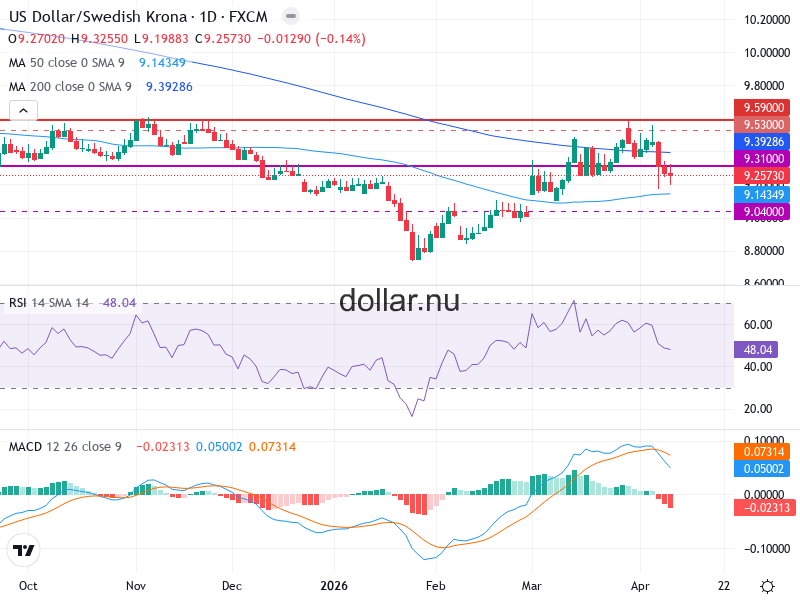 USD/SEK Teknisk Analys - 2026-04-11