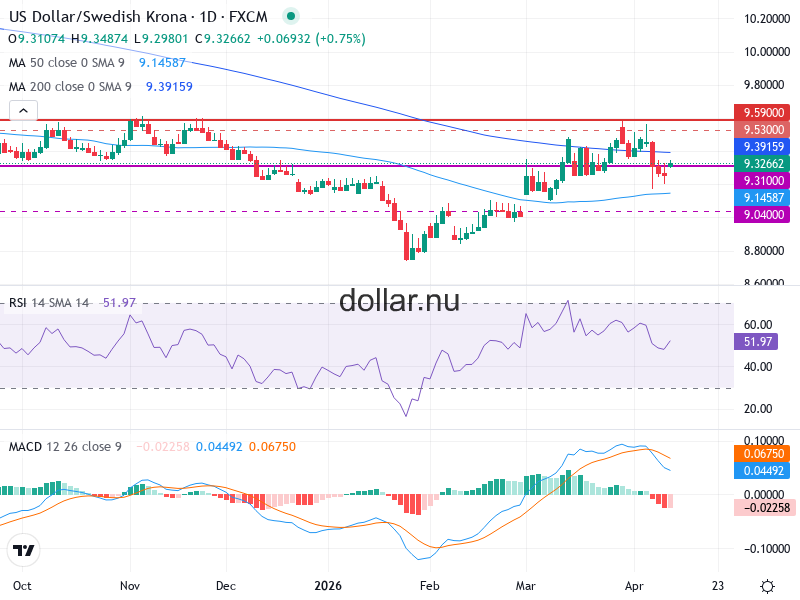 USD/SEK Teknisk Analys - 2026-04-13