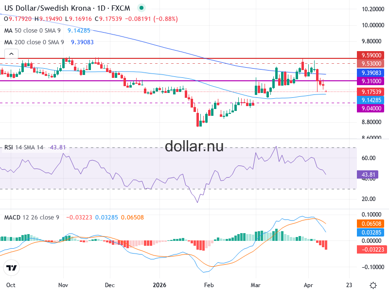 USD/SEK Teknisk Analys - 2026-04-14
