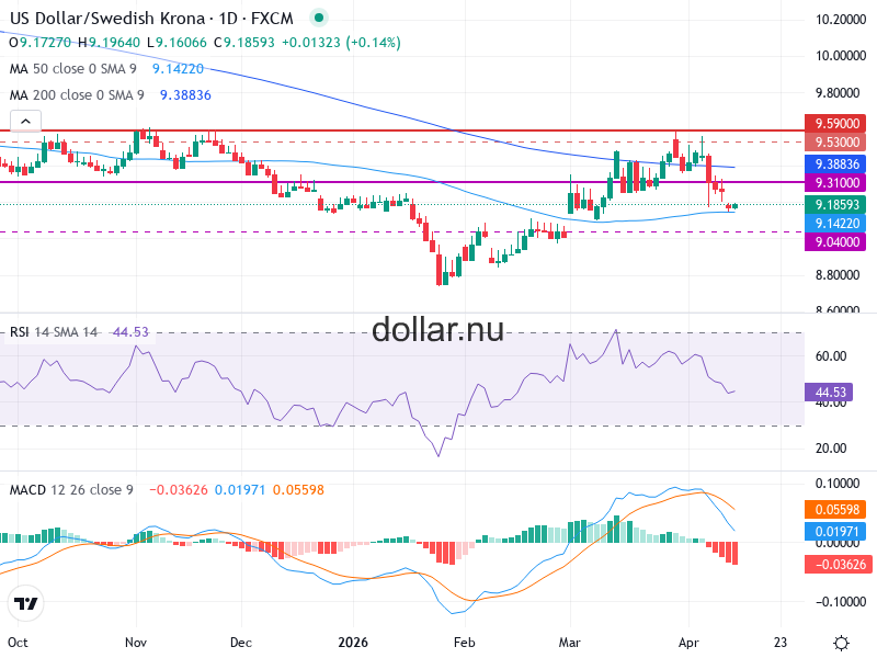 USD/SEK Teknisk Analys - 2026-04-15