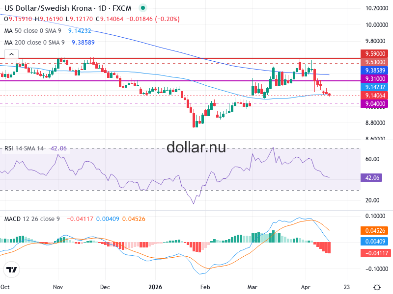 USD/SEK Teknisk Analys - 2026-04-16