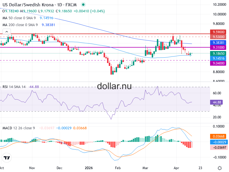 USD/SEK Teknisk Analys - 2026-04-17