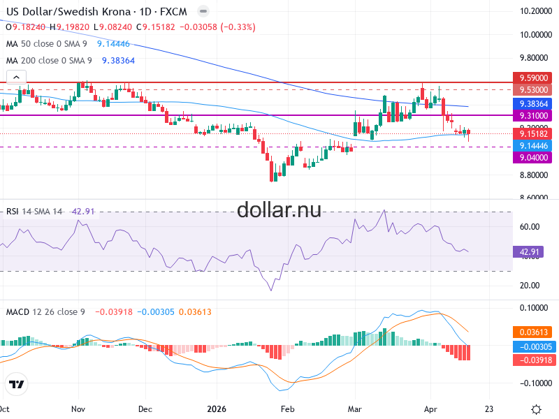 USD/SEK Teknisk Analys - 2026-04-18