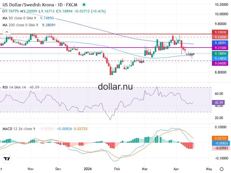 USD/SEK Teknisk Analys - 2026-04-20