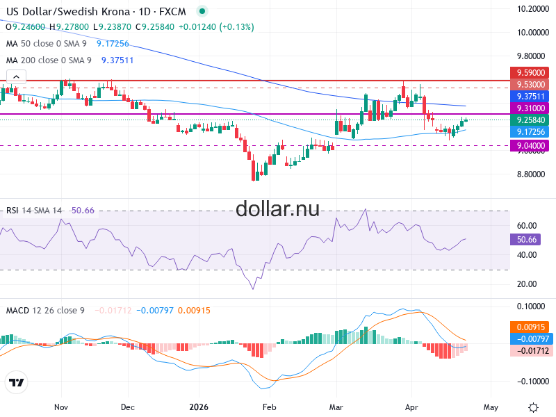 USD/SEK Teknisk Analys - 2026-04-24