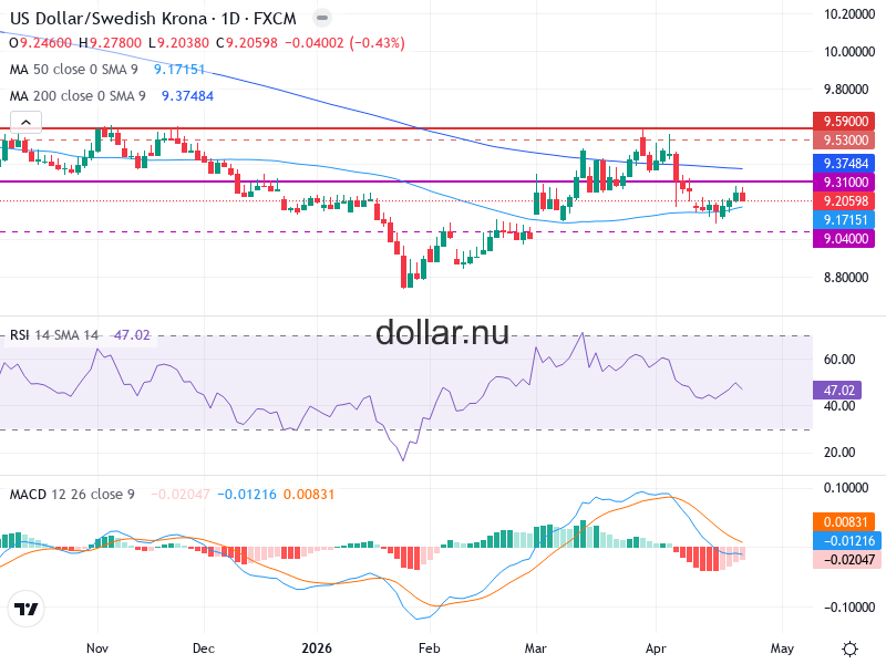 USD/SEK Teknisk Analys - 2026-04-26
