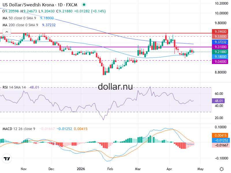 USD/SEK Teknisk Analys - 2026-04-27