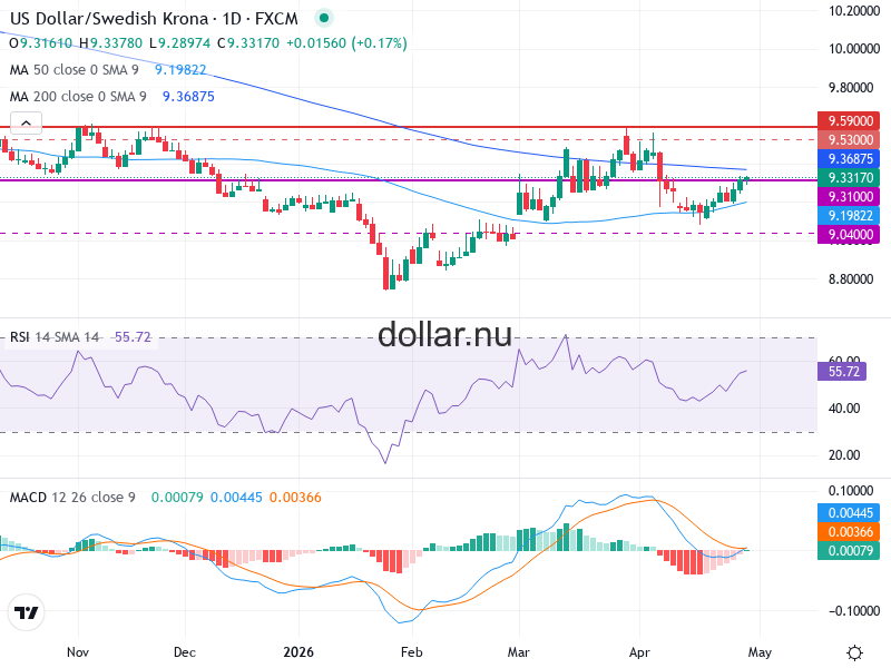 USD/SEK Teknisk Analys - 2026-04-30