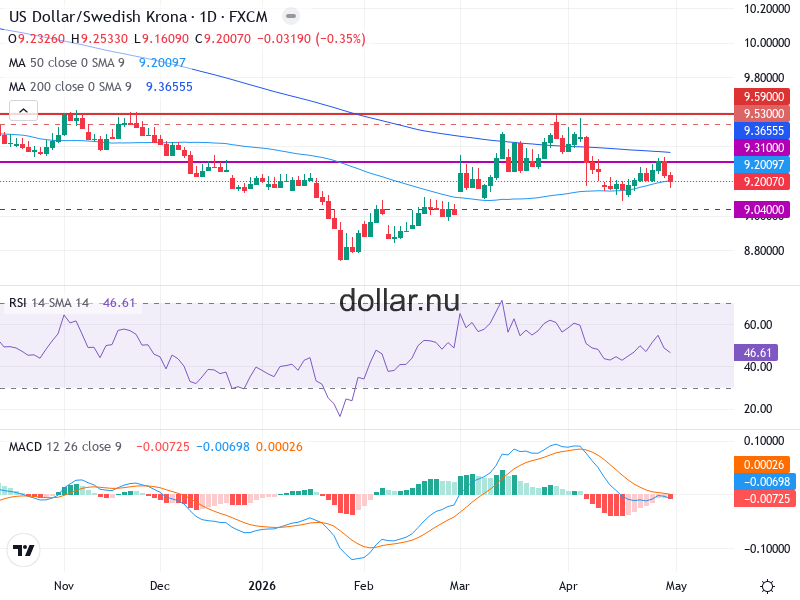 USD/SEK Teknisk Analys - 2026-05-03
