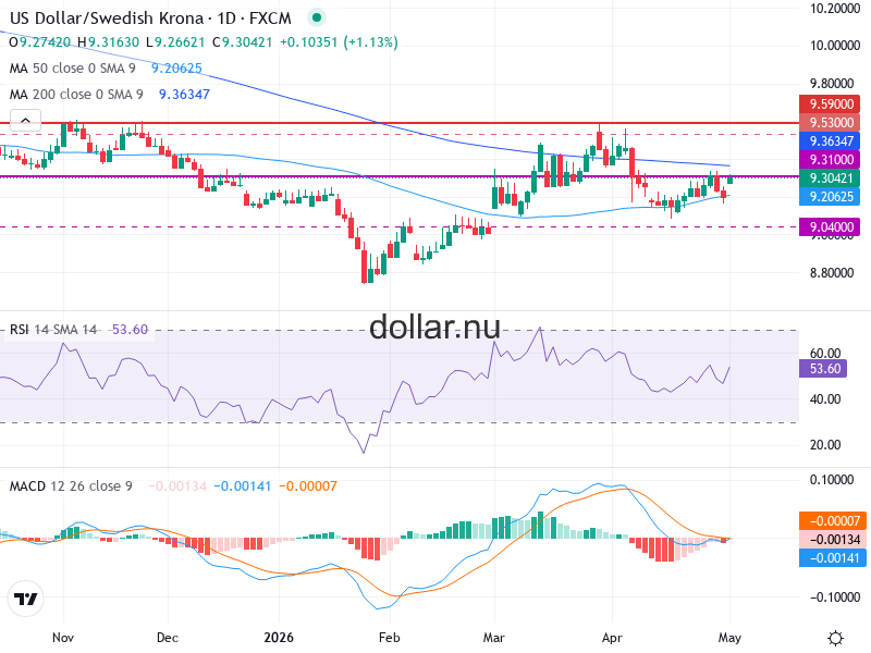 USD/SEK Teknisk Analys - 2026-05-05