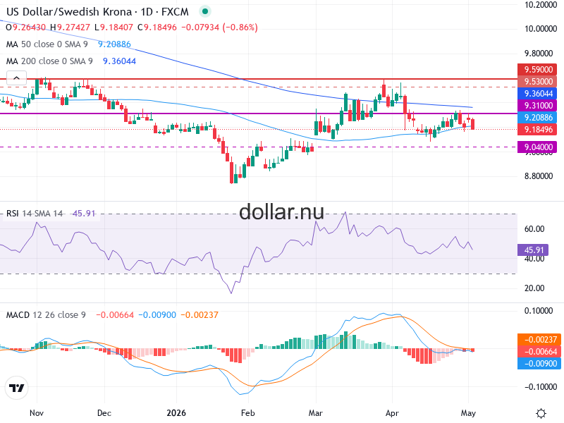 USD/SEK Teknisk Analys - 2026-05-06