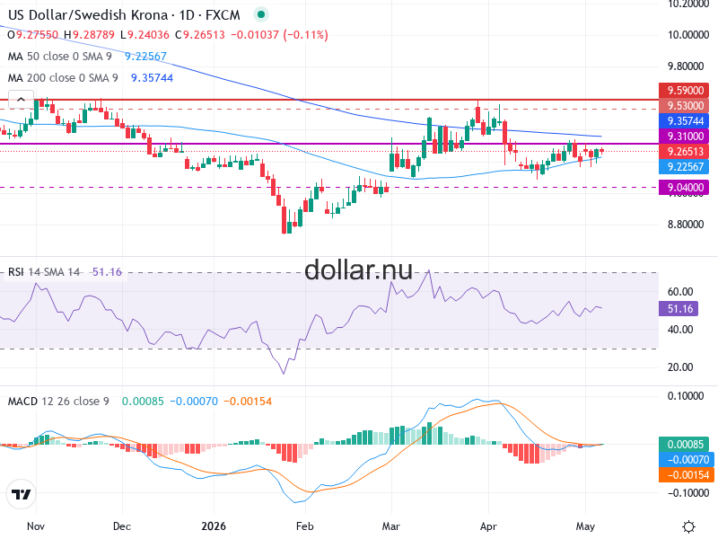USD/SEK Teknisk Analys - 2026-05-08