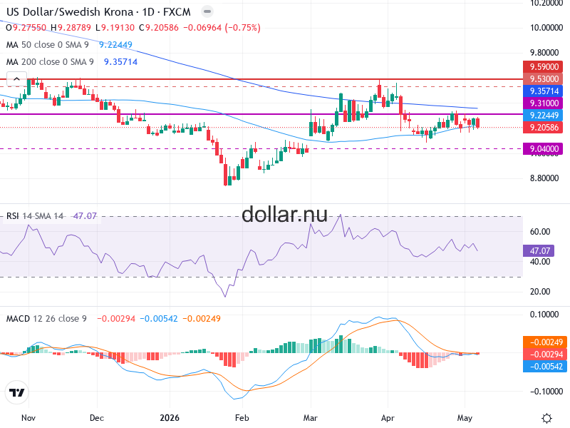 USD/SEK Teknisk Analys - 2026-05-10