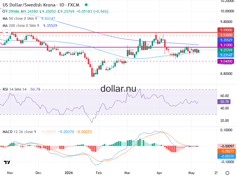 USD/SEK Teknisk Analys - 2026-05-11