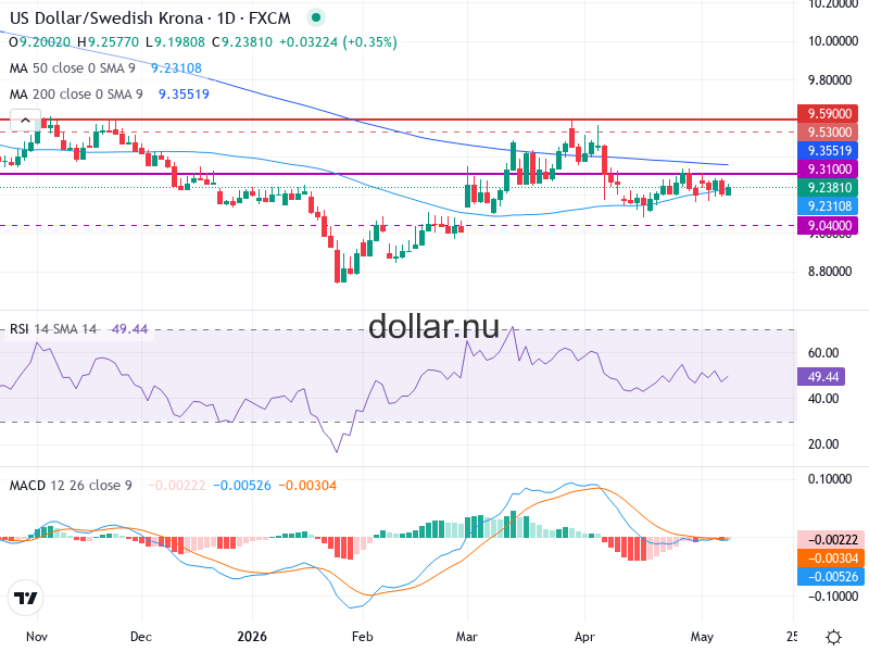 USD/SEK Teknisk Analys - 2026-05-12
