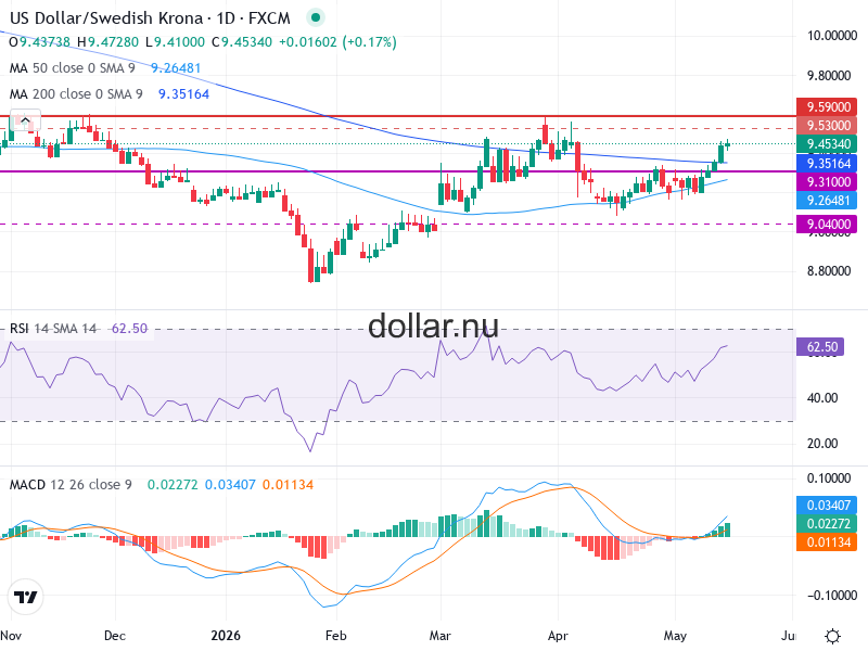 USD/SEK Teknisk Analys - 2026-05-18