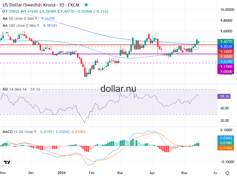 USD/SEK Teknisk Analys - 2026-05-19