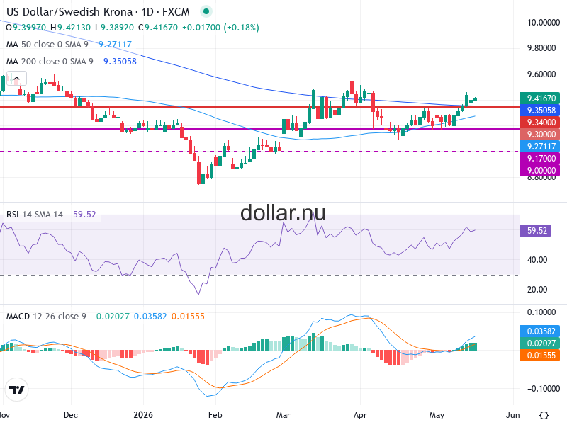 USD/SEK Teknisk Analys - 2026-05-20