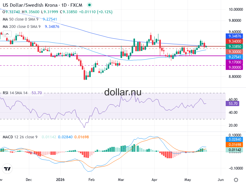 USD/SEK Teknisk Analys - 2026-05-21