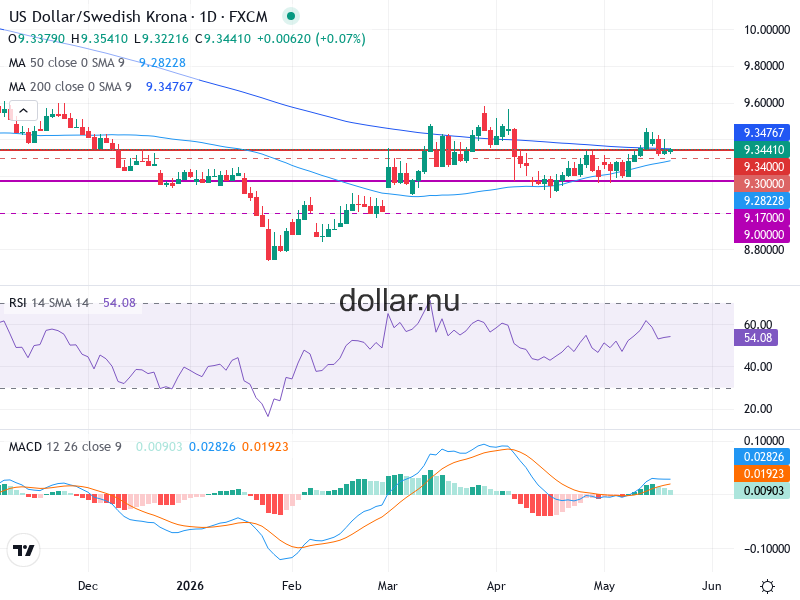 USD/SEK Teknisk Analys - 2026-05-22