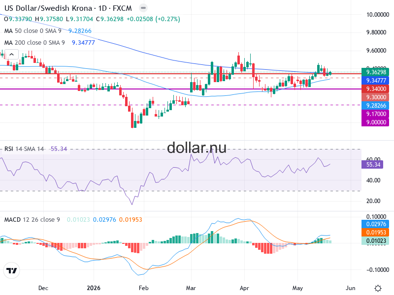 USD/SEK Teknisk Analys - 2026-05-23