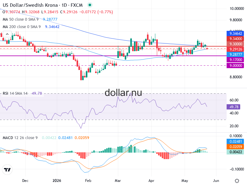 USD/SEK Teknisk Analys - 2026-05-25