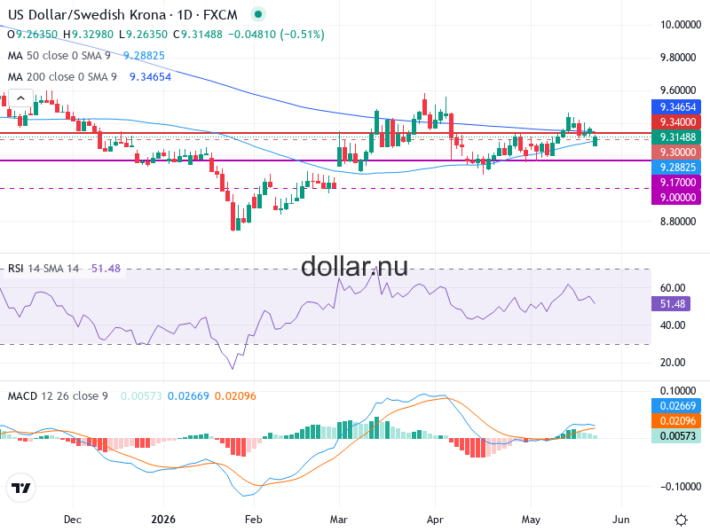 USD/SEK Teknisk Analys - 2026-05-26