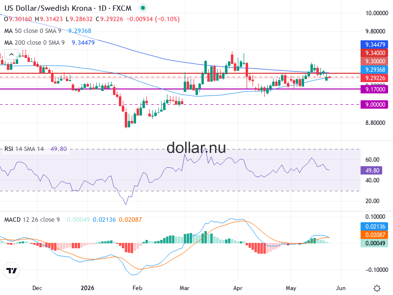 USD/SEK Teknisk Analys - 2026-05-27