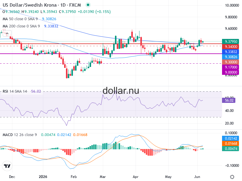USD/SEK Teknisk Analys - 2026-06-05
