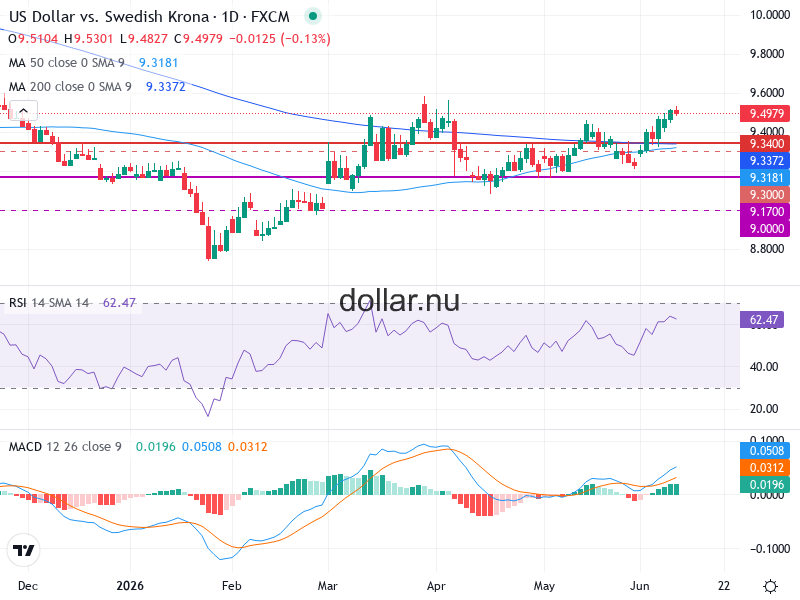 USD/SEK Teknisk Analys - 2026-06-11