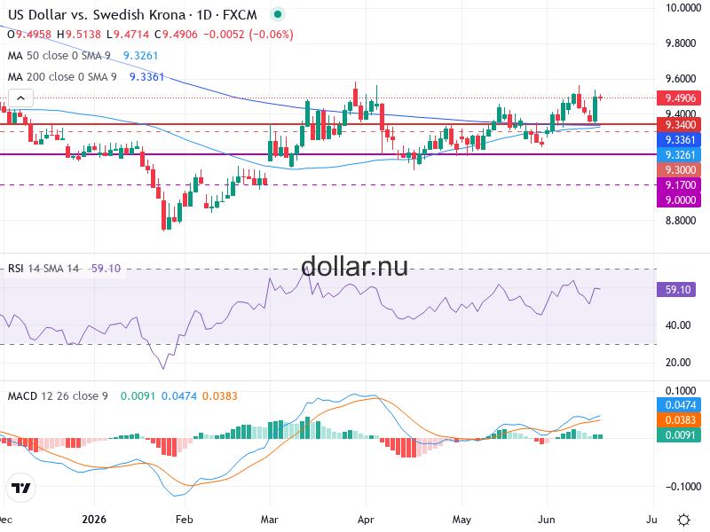 USD/SEK Teknisk Analys - 2026-06-18