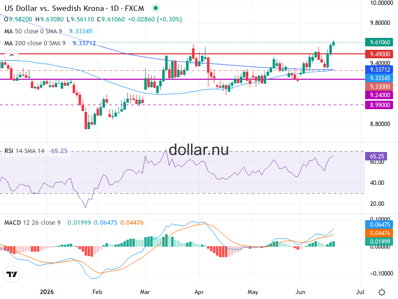 USD/SEK Teknisk Analys - 2026-06-19