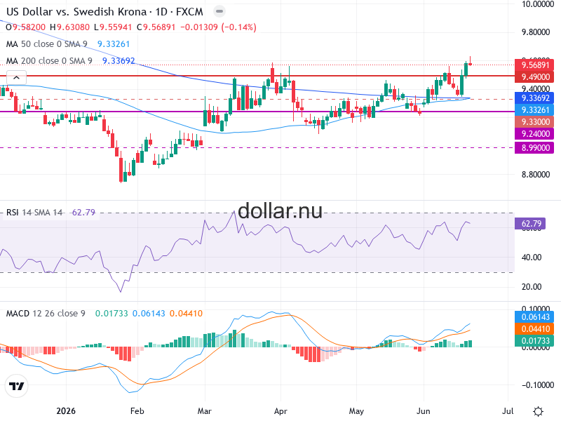 USD/SEK Teknisk Analys - 2026-06-21