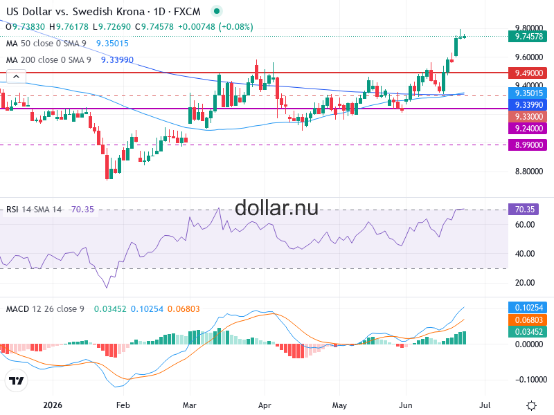 USD/SEK Teknisk Analys - 2026-06-25