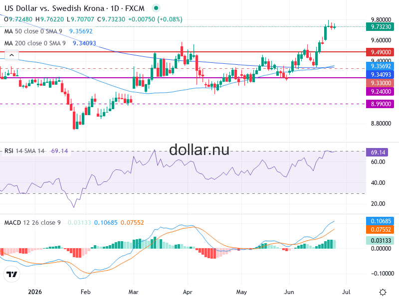USD/SEK Teknisk Analys - 2026-06-26