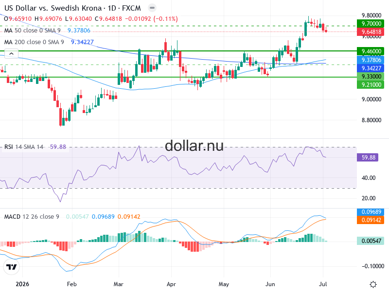USD/SEK Teknisk Analys - 2026-07-04