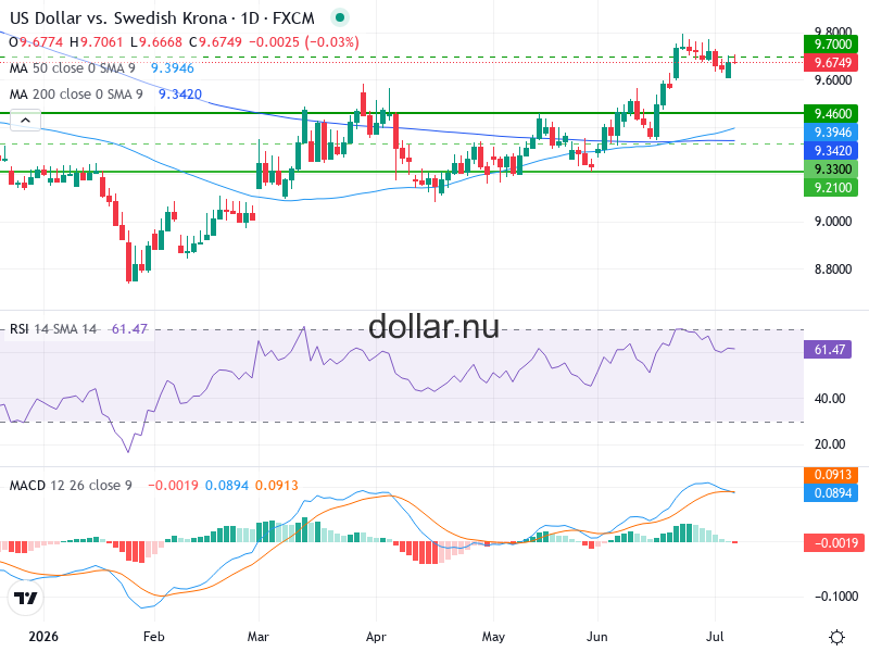 USD/SEK Teknisk Analys - 2026-07-08