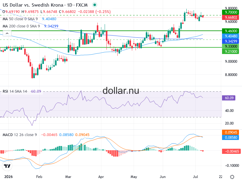 USD/SEK Teknisk Analys - 2026-07-09
