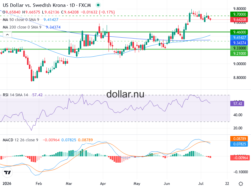 USD/SEK Teknisk Analys - 2026-07-10