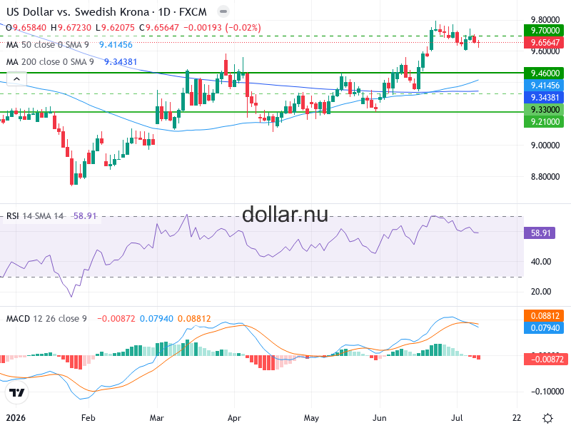 USD/SEK Teknisk Analys - 2026-07-11
