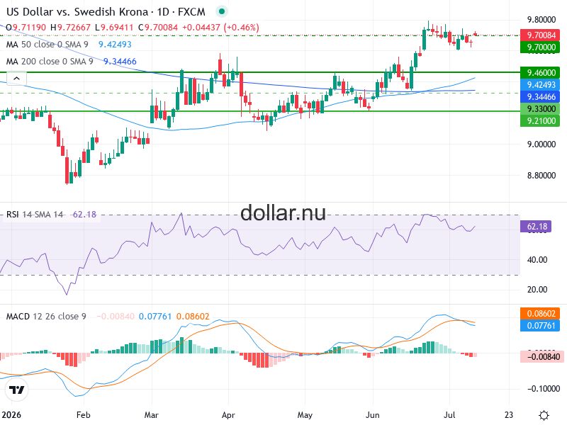 USD/SEK Teknisk Analys - 2026-07-14