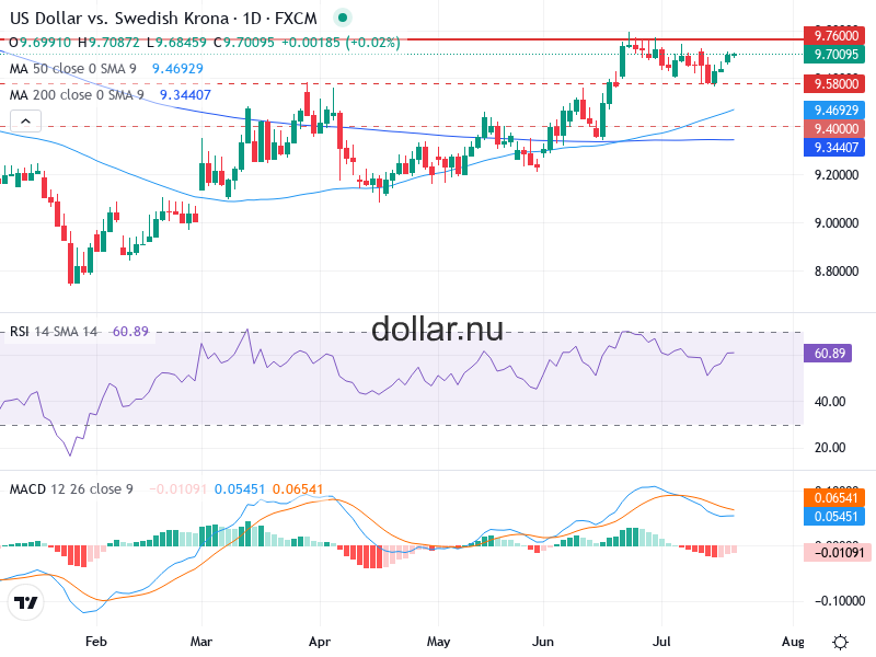 USD/SEK Teknisk Analys - 2026-07-22