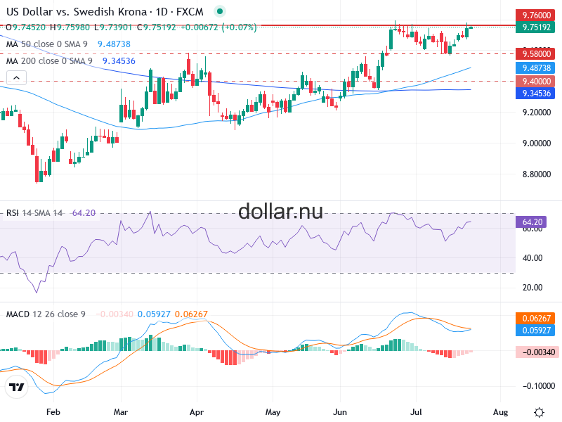 USD/SEK Teknisk Analys - 2026-07-24