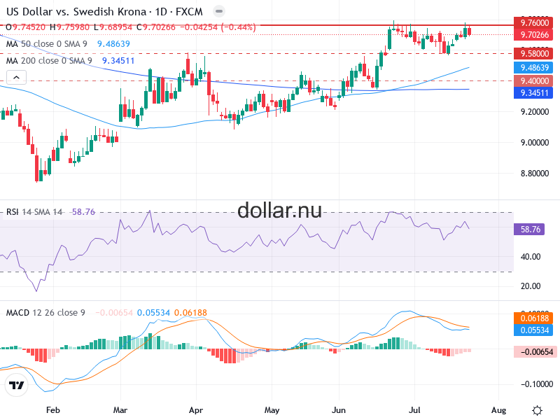 USD/SEK Teknisk Analys - 2026-07-25