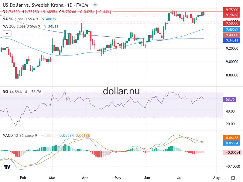 USD/SEK Teknisk Analys - 2026-07-26