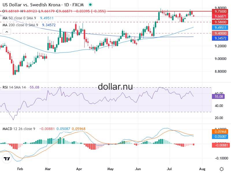 USD/SEK Teknisk Analys - 2026-07-27