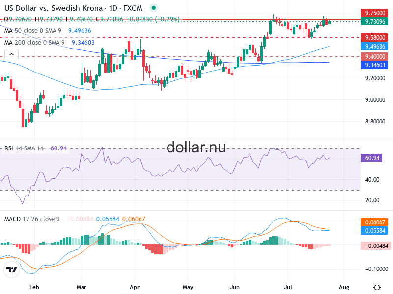 USD/SEK Teknisk Analys - 2026-07-28
