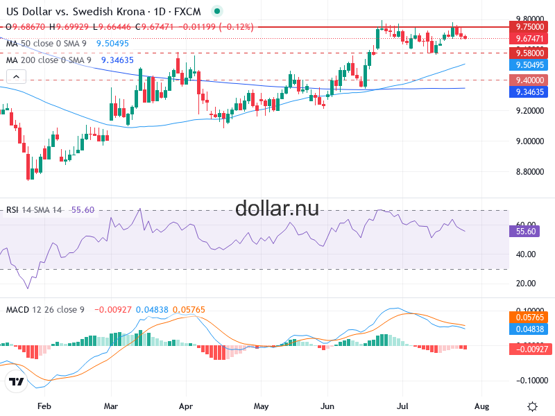 USD/SEK Teknisk Analys - 2026-07-29