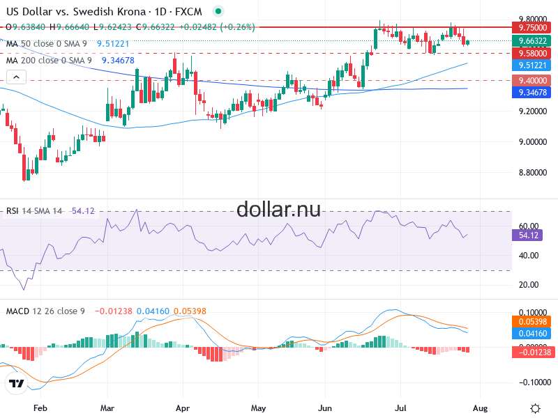 USD/SEK Teknisk Analys - 2026-07-30